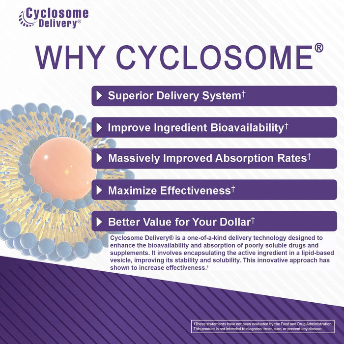 Cyclosome® delivery technology graphic highlighting enhanced bioavailability, improved nutrient absorption, increased solubility, and optimized supplement performance.