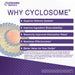 Cyclosome® delivery technology graphic highlighting enhanced bioavailability, improved nutrient absorption, increased solubility, and optimized supplement performance.